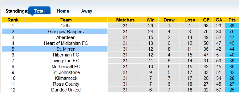 Nhận định, soi kèo Rangers vs St. Mirren, 21h00 ngày 15/4 - Ảnh 4