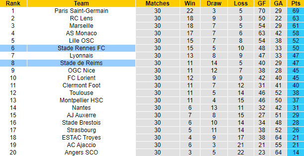 Nhận định, soi kèo Rennes vs Reims, 22h00 ngày 15/4 - Ảnh 5