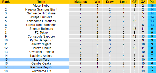 Nhận định, soi kèo Sagan Tosu vs Kashiwa Reysol, 13h00 ngày 15/4 - Ảnh 4