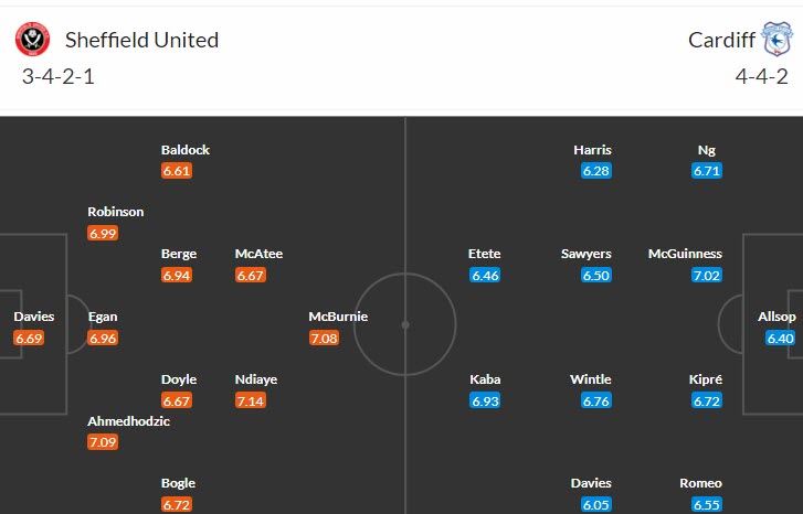 Nhận định, soi kèo Sheffield United vs Cardiff, 18h30 ngày 15/4 - Ảnh 4