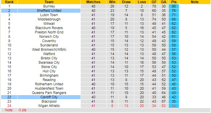 Nhận định, soi kèo Sheffield United vs Cardiff, 18h30 ngày 15/4 - Ảnh 5