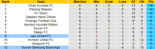 Nhận định, soi kèo Suwon Bluewings vs Jeju United, 12h00 ngày 15/4 - Ảnh 4