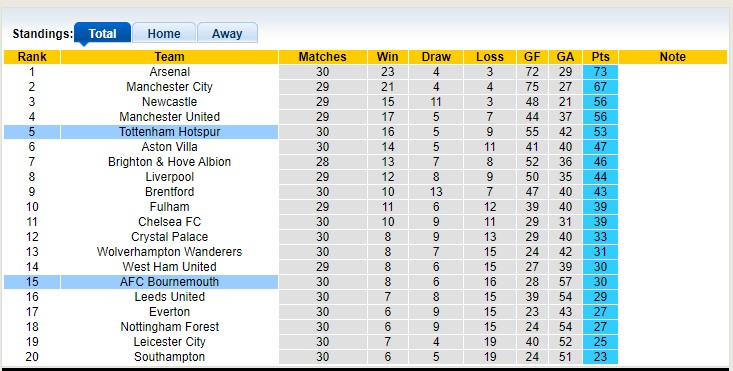 Nhận định, soi kèo Tottenham vs Bournemouth, 21h00 ngày 15/4 - Ảnh 5