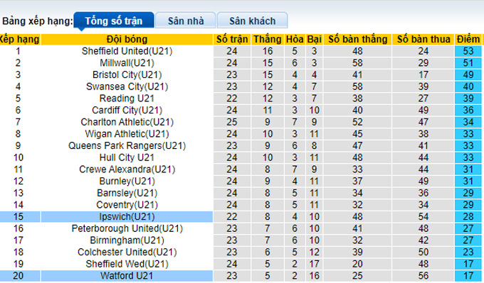Nhận định, soi kèo U21 Watford vs U21 Ipswich, 19h00 ngày 14/4 - Ảnh 4