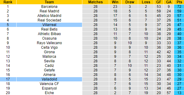 Nhận định, soi kèo Villarreal vs Valladolid, 19h00 ngày 15/4 - Ảnh 5