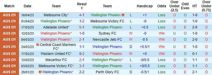 Nhận định, soi kèo Wellington Phoenix vs Brisbane Roar, 10h00 ngày 16/4 - Ảnh 1