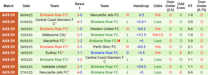 Nhận định, soi kèo Wellington Phoenix vs Brisbane Roar, 10h00 ngày 16/4 - Ảnh 2