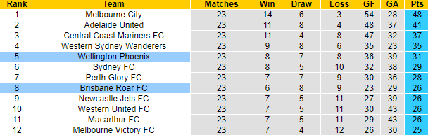 Nhận định, soi kèo Wellington Phoenix vs Brisbane Roar, 10h00 ngày 16/4 - Ảnh 5