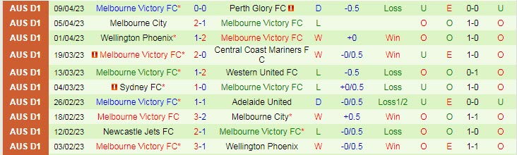 Nhận định, soi kèo Western Sydney Wanderers vs Melbourne Victory, 16h45 ngày 15/4 - Ảnh 2