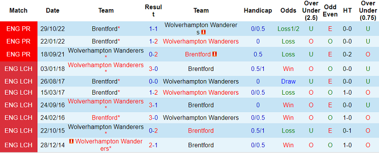 Nhận định, soi kèo Wolves vs Brentford, 21h00 ngày 15/4 - Ảnh 3