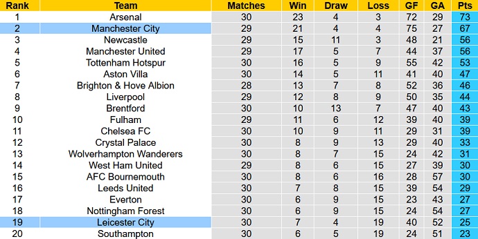 Phân tích kèo hiệp 1 Man City vs Leicester, 23h30 ngày 15/4 - Ảnh 6