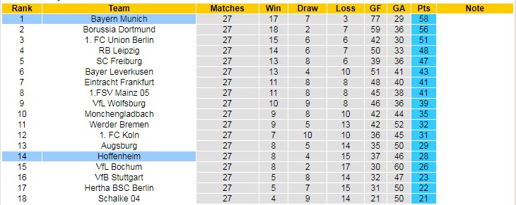 Soi kèo phạt góc Bayern Munich vs Hoffenheim, 20h30 ngày 15/4 - Ảnh 5