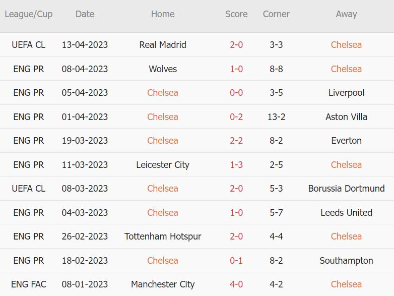 Soi kèo phạt góc Chelsea vs Brighton, 21h ngày 15/4 - Ảnh 1