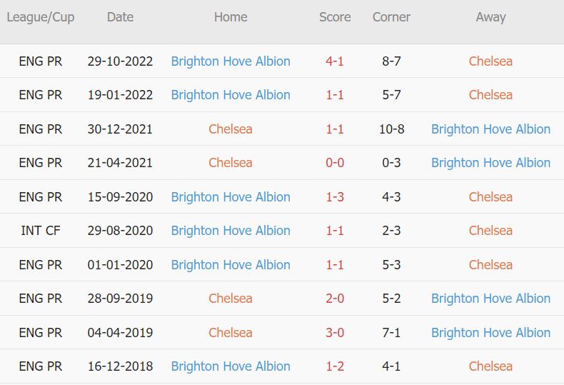 Soi kèo phạt góc Chelsea vs Brighton, 21h ngày 15/4 - Ảnh 3