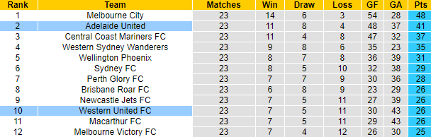 Nhận định, soi kèo Adelaide United vs Western United, 14h00 ngày 16/4 - Ảnh 6