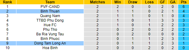 Nhận định, soi kèo Bình Thuận vs Long An, 16h00 ngày 16/4 - Ảnh 3