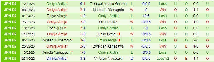 Nhận định, soi kèo Blaublitz Akita vs Omiya Ardija, 12h00 ngày 16/4 - Ảnh 2