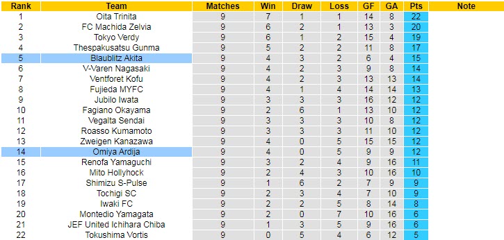 Nhận định, soi kèo Blaublitz Akita vs Omiya Ardija, 12h00 ngày 16/4 - Ảnh 4