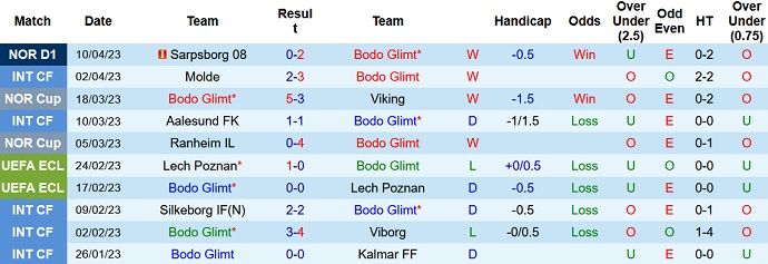 Nhận định, soi kèo Bodo Glimt vs Stabaek, 22h00 ngày 16/4 - Ảnh 1