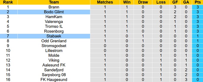 Nhận định, soi kèo Bodo Glimt vs Stabaek, 22h00 ngày 16/4 - Ảnh 5