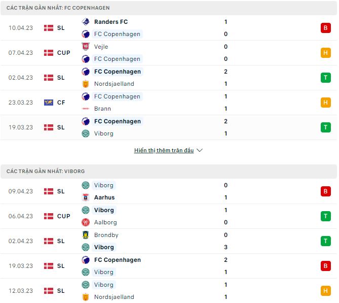 Nhận định, soi kèo Copenhagen vs Viborg, 21h ngày 16/4 - Ảnh 1