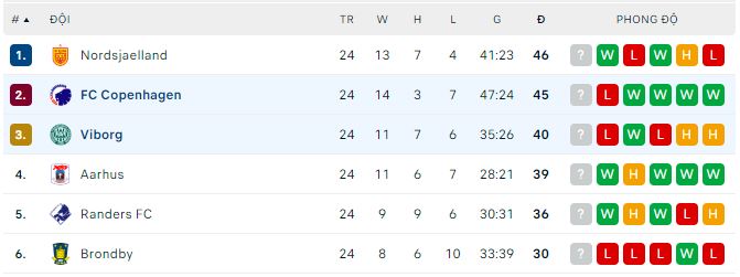 Nhận định, soi kèo Copenhagen vs Viborg, 21h ngày 16/4 - Ảnh 3