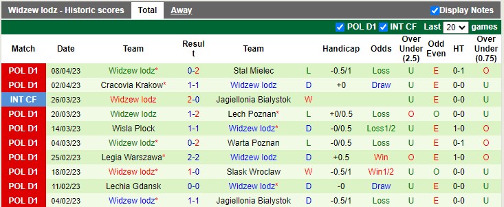 Nhận định, soi kèo Czestochowa vs Widzew Lodz, 20h00 ngày 16/4 - Ảnh 2