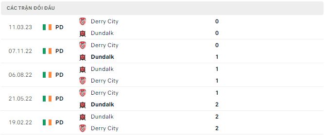 Nhận định, soi kèo Dundalk vs Derry City, 21h ngày 16/4 - Ảnh 2