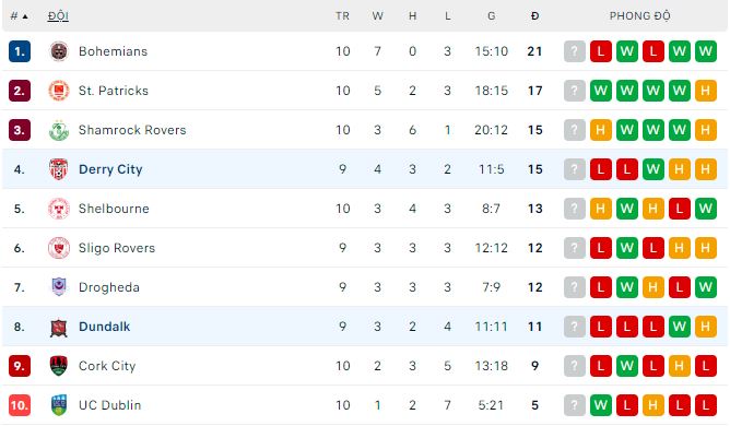 Nhận định, soi kèo Dundalk vs Derry City, 21h ngày 16/4 - Ảnh 3