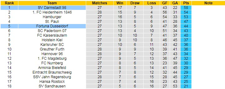 Nhận định, soi kèo Dusseldorf vs Darmstadt, 18h30 ngày 16/4 - Ảnh 4
