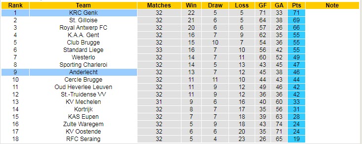 Nhận định, soi kèo Genk vs Anderlecht, 18h30 ngày 16/4 - Ảnh 4