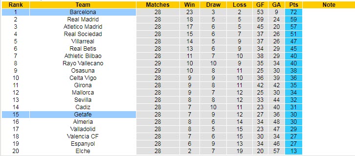 Nhận định, soi kèo Getafe vs Barcelona, 21h15 ngày 16/4 - Ảnh 5