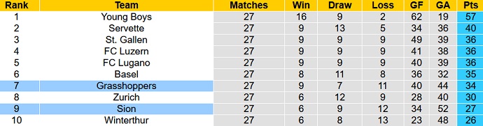Nhận định, soi kèo Grasshopper vs Sion, 21h30 ngày 16/4 - Ảnh 5