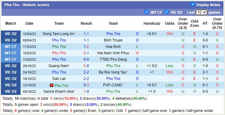 Nhận định, soi kèo Huế vs Phú Thọ, 16h00 ngày 16/4 - Ảnh 3