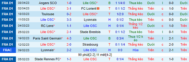 Nhận định, soi kèo Lille vs Montpellier, 18h00 ngày 16/4 - Ảnh 2
