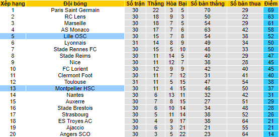 Nhận định, soi kèo Lille vs Montpellier, 18h00 ngày 16/4 - Ảnh 4