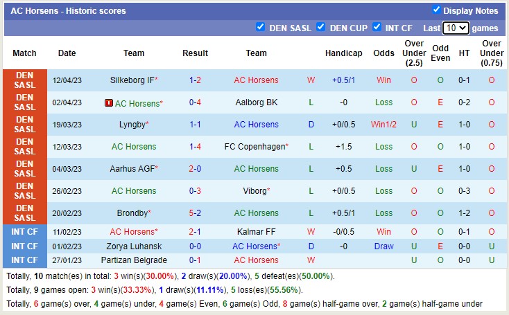 Nhận định, soi kèo Lyngby vs AC Horsens, 19h00 ngày 16/4 - Ảnh 2