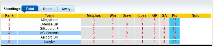 Nhận định, soi kèo Lyngby vs AC Horsens, 19h00 ngày 16/4 - Ảnh 4