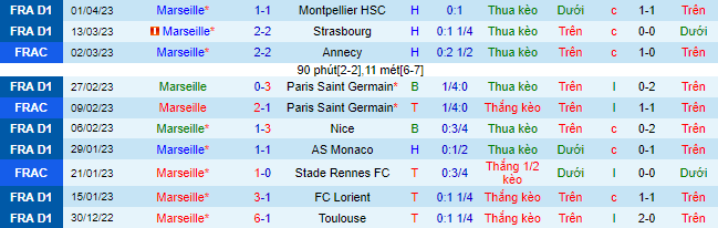 Nhận định, soi kèo Marseille vs Troyes, 01h45 ngày 17/4 - Ảnh 2