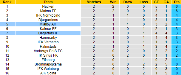 Nhận định, soi kèo Mjallby AIF vs Degerfors, 22h30 ngày 16/4 - Ảnh 4