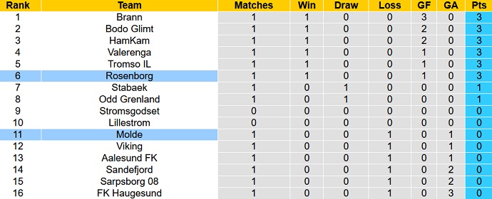 Nhận định, soi kèo Molde vs Rosenborg, 22h00 ngày 16/4 - Ảnh 5