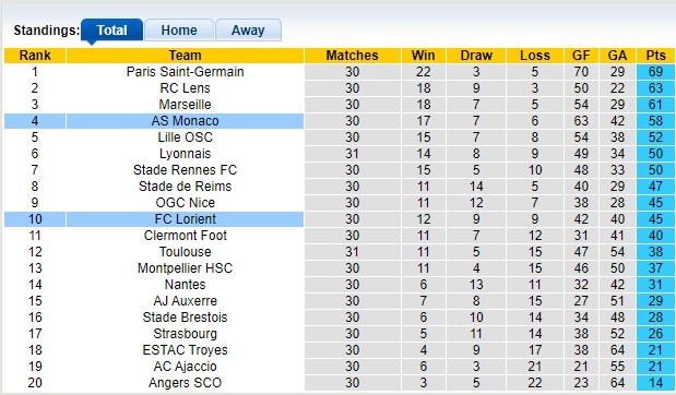 Nhận định, soi kèo Monaco vs Lorient, 22h05 ngày 16/4 - Ảnh 4