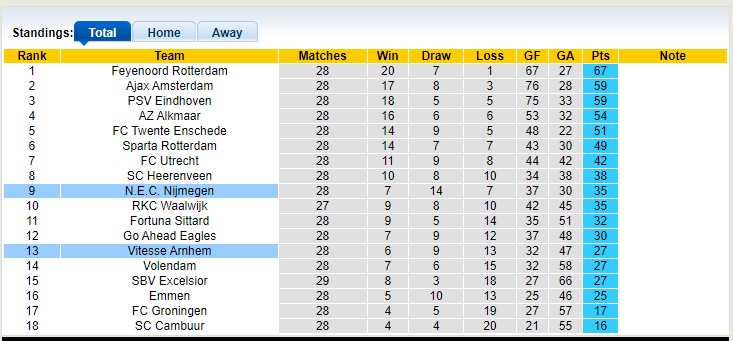 Nhận định, soi kèo Nijmegen vs Vitesse Arnhem, 17h15 ngày 16/4 - Ảnh 4