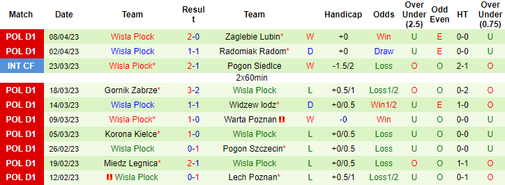 Nhận định, soi kèo Piast Gliwice vs Wisla Plock, 17h30 ngày 16/4 - Ảnh 2