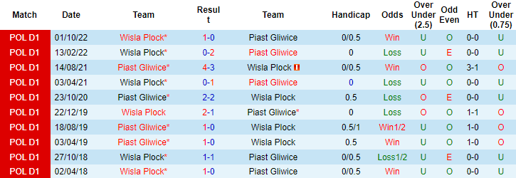 Nhận định, soi kèo Piast Gliwice vs Wisla Plock, 17h30 ngày 16/4 - Ảnh 3