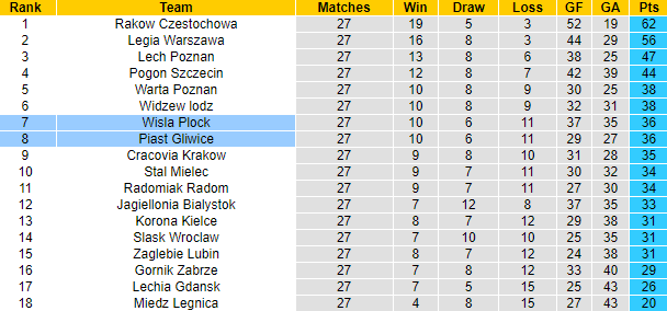 Nhận định, soi kèo Piast Gliwice vs Wisla Plock, 17h30 ngày 16/4 - Ảnh 4
