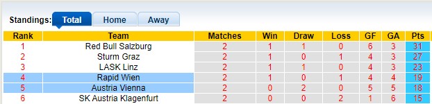 Nhận định, soi kèo Rapid Wien vs Austria Vienna, 22h00 ngày 16/4 - Ảnh 4