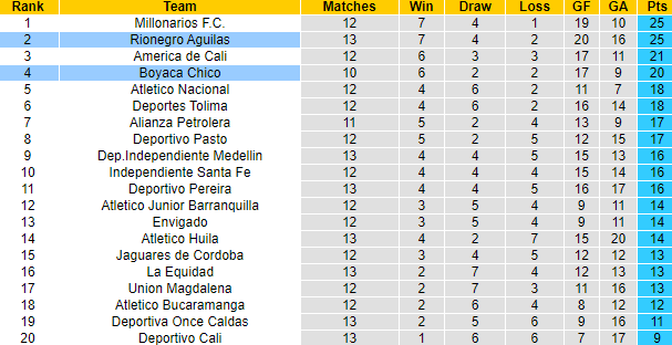 Nhận định, soi kèo Rionegro Aguilas vs Boyaca Chico, 08h30 ngày 17/4 - Ảnh 4