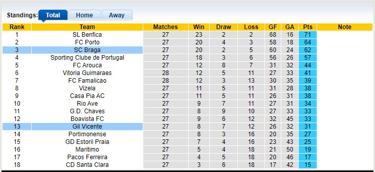 Nhận định, soi kèo SC Braga vs Gil Vicente, 00h00 ngày 17/4 - Ảnh 4