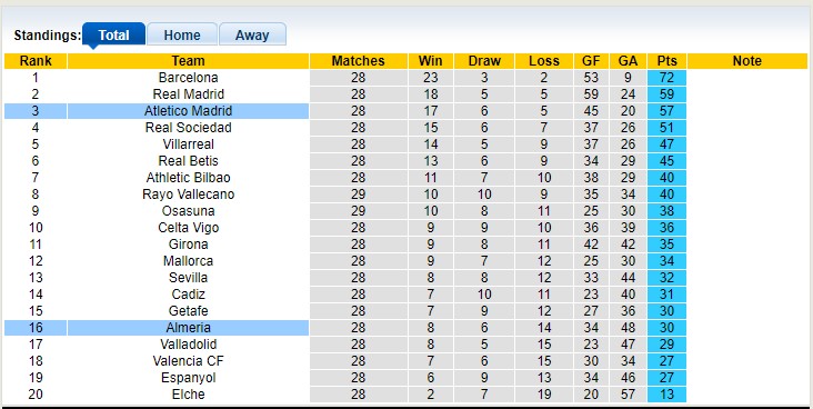 Soi kèo phạt góc Atletico Madrid vs Almeria, 23h30 ngày 16/4 - Ảnh 4